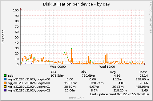 Disk utilization per device