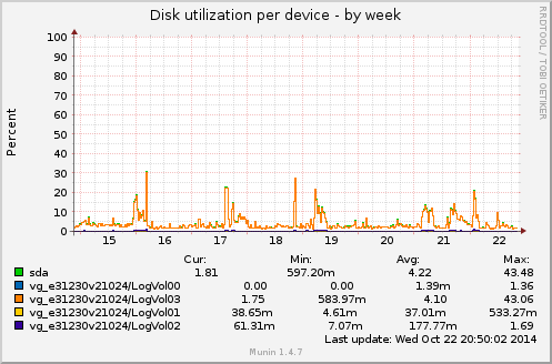 Disk utilization per device