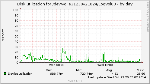 daily graph