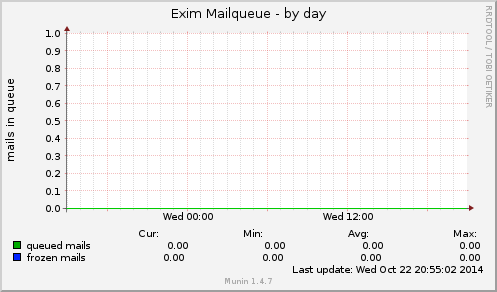 Exim Mailqueue