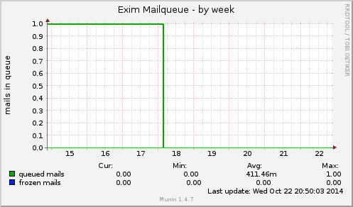 Exim Mailqueue