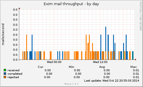 Exim mail throughput