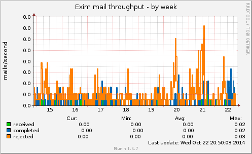 Exim mail throughput