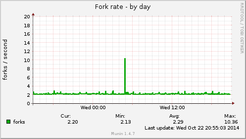 Fork rate