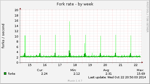 Fork rate