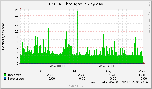 Firewall Throughput