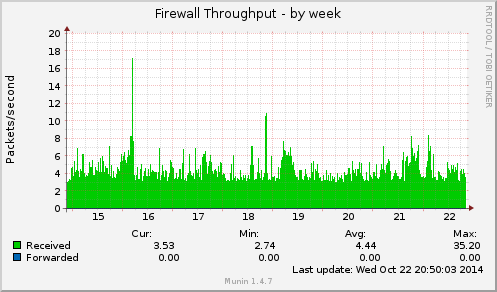 Firewall Throughput