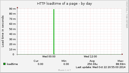 HTTP loadtime of a page