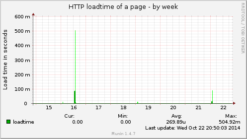 HTTP loadtime of a page