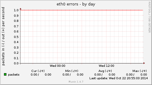 eth0 errors