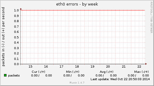 eth0 errors
