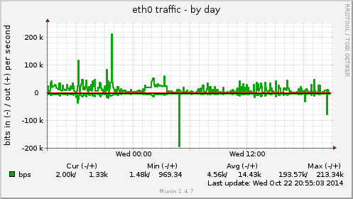 eth0 traffic