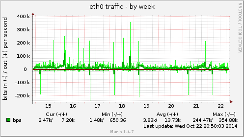 eth0 traffic