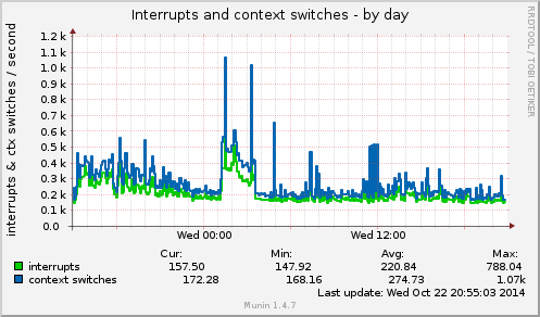 Interrupts and context switches