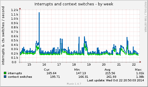 Interrupts and context switches