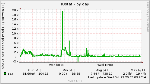 IOstat