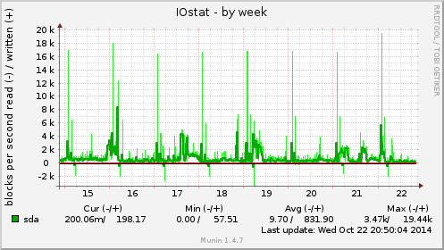 IOstat