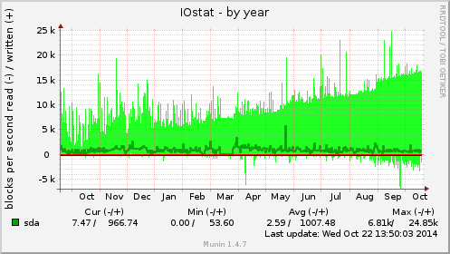 yearly graph