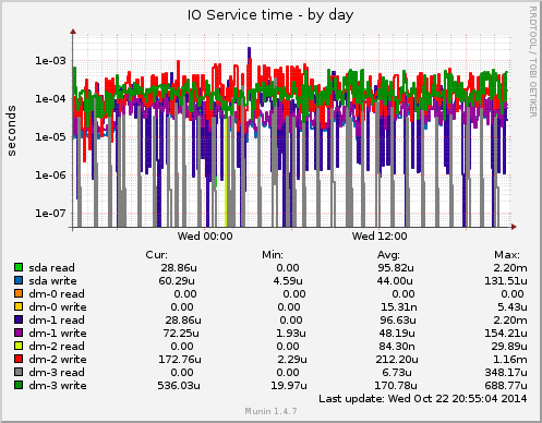 IO Service time