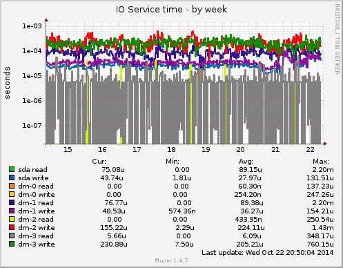 IO Service time