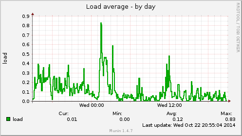 Load average