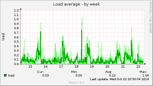 Load average