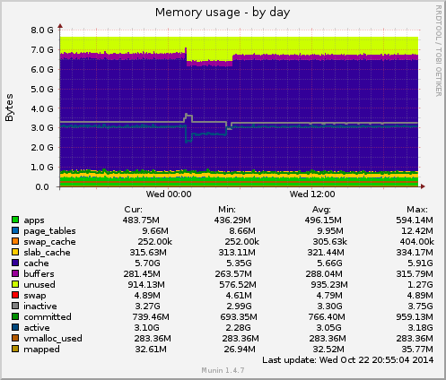 Memory usage