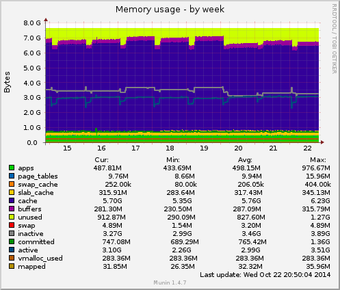 Memory usage