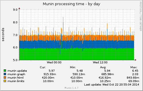 Munin processing time