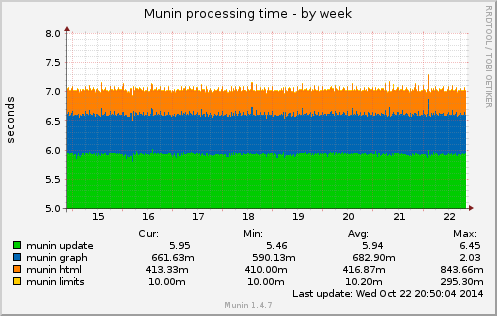Munin processing time