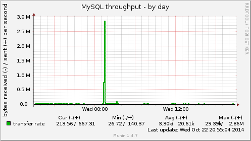 MySQL throughput