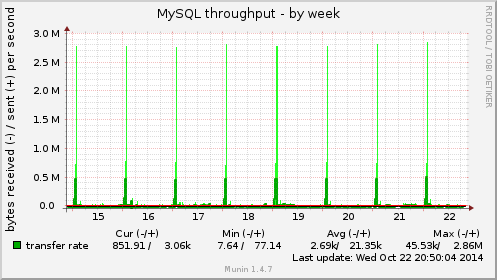 MySQL throughput