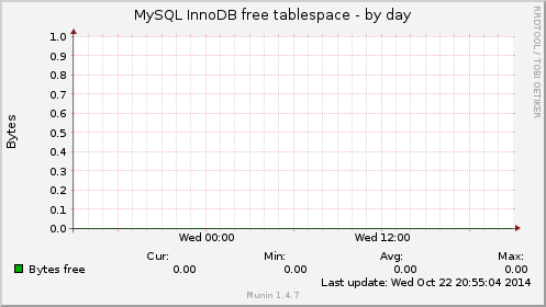 MySQL InnoDB free tablespace