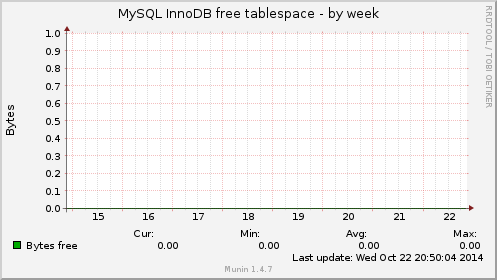 MySQL InnoDB free tablespace