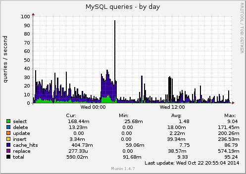MySQL queries