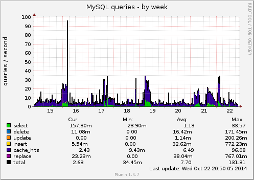 MySQL queries