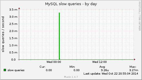 MySQL slow queries