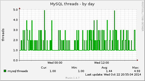 MySQL threads