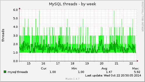 MySQL threads