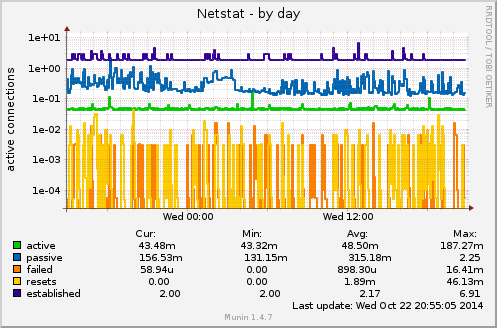 Netstat