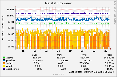 Netstat