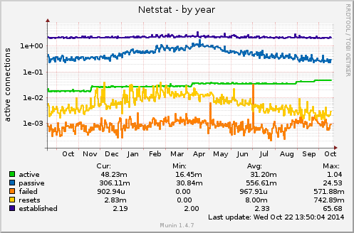 yearly graph