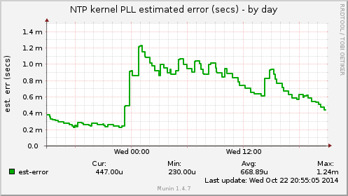 NTP kernel PLL estimated error (secs)