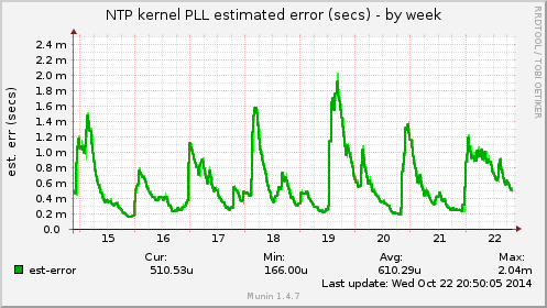 NTP kernel PLL estimated error (secs)