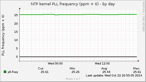 NTP kernel PLL frequency (ppm + 0)