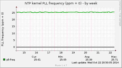 NTP kernel PLL frequency (ppm + 0)
