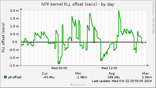 NTP kernel PLL offset (secs)