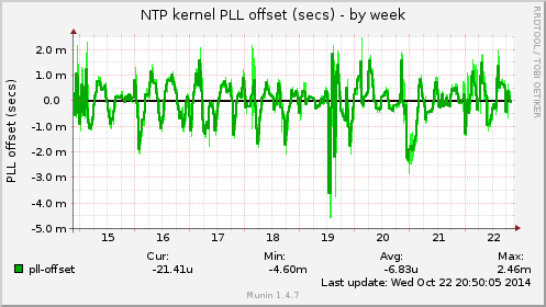 NTP kernel PLL offset (secs)