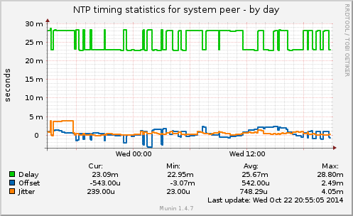 NTP timing statistics for system peer