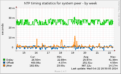 NTP timing statistics for system peer